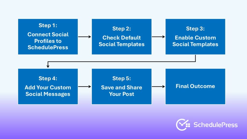 How to Use Custom Social Templates in SchedulePress