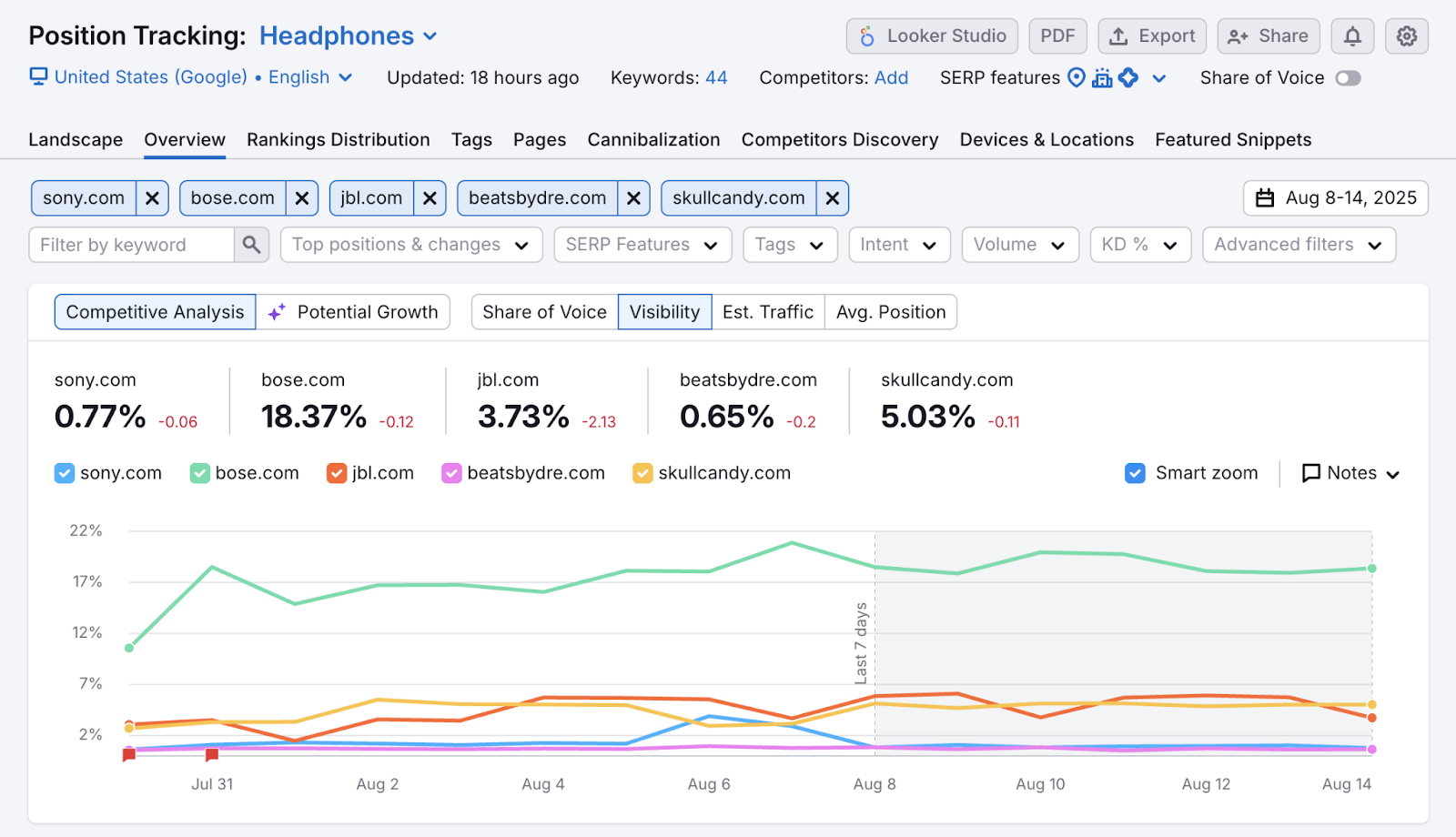 How to Understand Keyword Rank Tracking Metrics